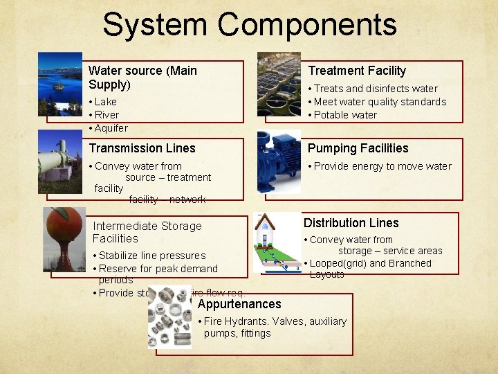 System Components Water source (Main Supply) Treatment Facility • Treats and disinfects water •