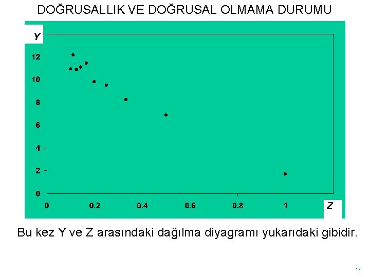 DOĞRUSALLIK VE DOĞRUSAL OLMAMA DURUMU Y Z Bu kez Y ve Z arasındaki dağılma