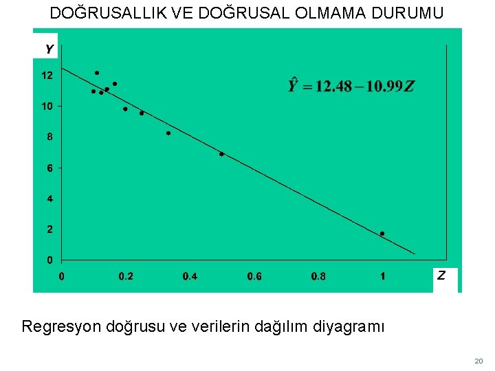 DOĞRUSALLIK VE DOĞRUSAL OLMAMA DURUMU Y Z Regresyon doğrusu ve verilerin dağılım diyagramı 20