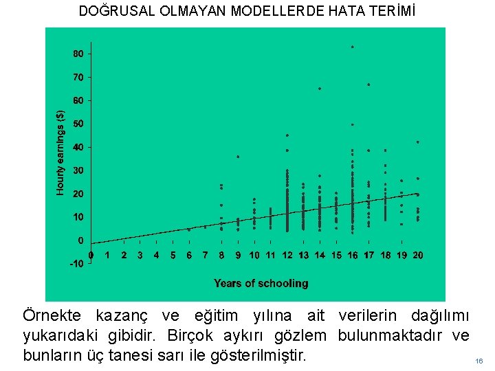 DOĞRUSAL OLMAYAN MODELLERDE HATA TERİMİ Örnekte kazanç ve eğitim yılına ait verilerin dağılımı yukarıdaki