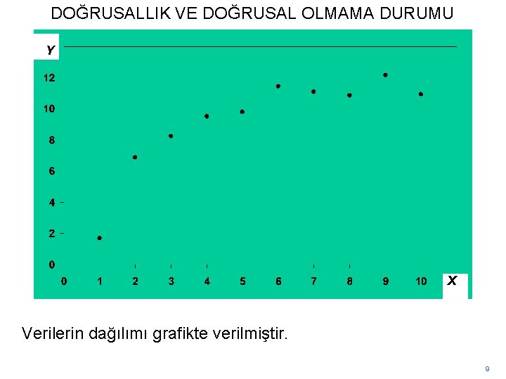 DOĞRUSALLIK VE DOĞRUSAL OLMAMA DURUMU Y X Verilerin dağılımı grafikte verilmiştir. 9 