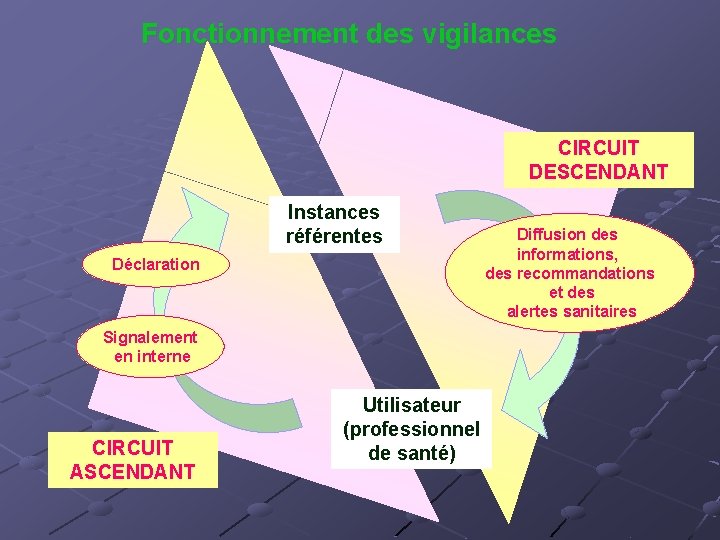 Fonctionnement des vigilances CIRCUIT DESCENDANT Instances référentes Déclaration Diffusion des informations, des recommandations et