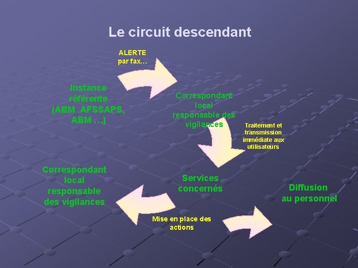 Le circuit descendant ALERTE par fax… Instance référente (ABM , AFSSAPS, ABM …) Correspondant