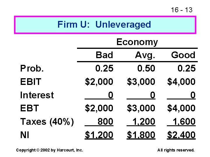 16 - 13 Firm U: Unleveraged Prob. EBIT Interest EBT Taxes (40%) NI Copyright