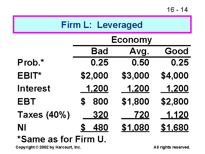 16 - 14 Firm L: Leveraged Bad Prob. * 0. 25 EBIT* $2, 000