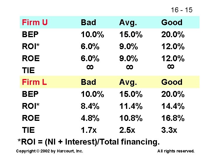 16 - 15 Copyright © 2002 by Harcourt, Inc. 8 8 8 Firm U