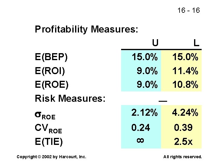16 - 16 Profitability Measures: L 15. 0% 11. 4% 10. 8% ROE 2.