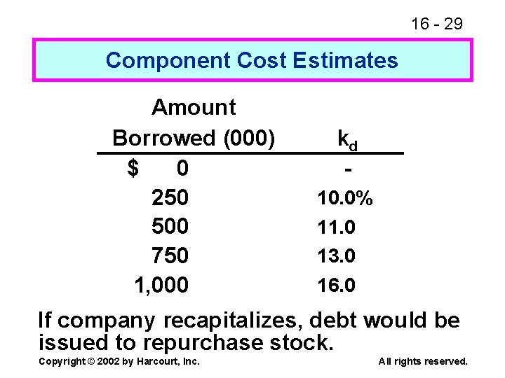 16 - 29 Component Cost Estimates Amount Borrowed (000) $ 0 250 500 750