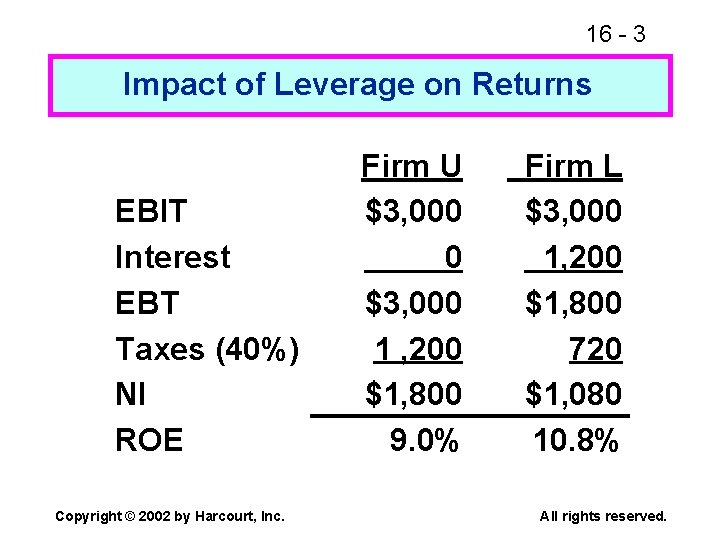 16 - 3 Impact of Leverage on Returns EBIT Interest EBT Taxes (40%) NI