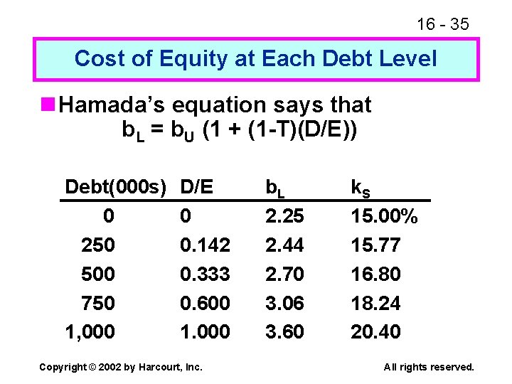 16 - 35 Cost of Equity at Each Debt Level n Hamada’s equation says