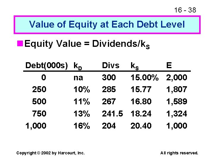 16 - 38 Value of Equity at Each Debt Level n Equity Value =