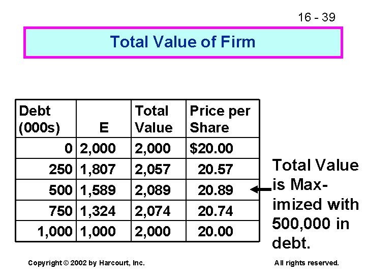 16 - 39 Total Value of Firm Debt (000 s) 0 250 500 750