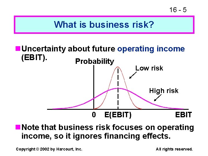 16 - 5 What is business risk? n. Uncertainty about future operating income (EBIT).