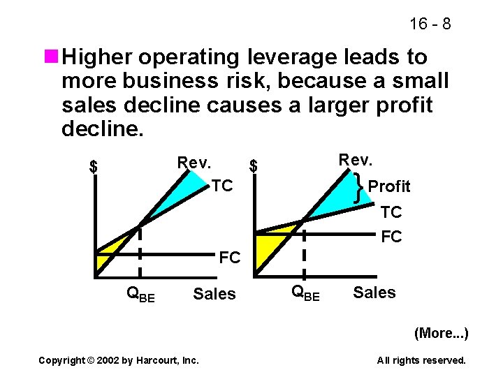 16 - 8 n Higher operating leverage leads to more business risk, because a