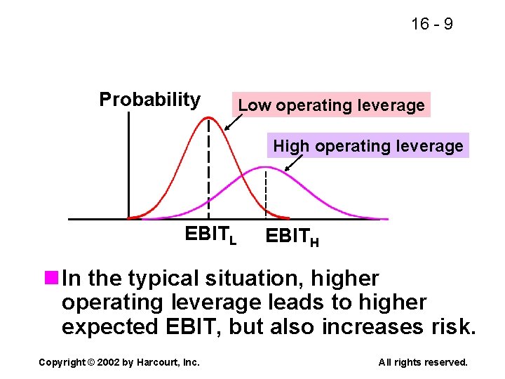 16 - 9 Probability Low operating leverage High operating leverage EBITL EBITH n In