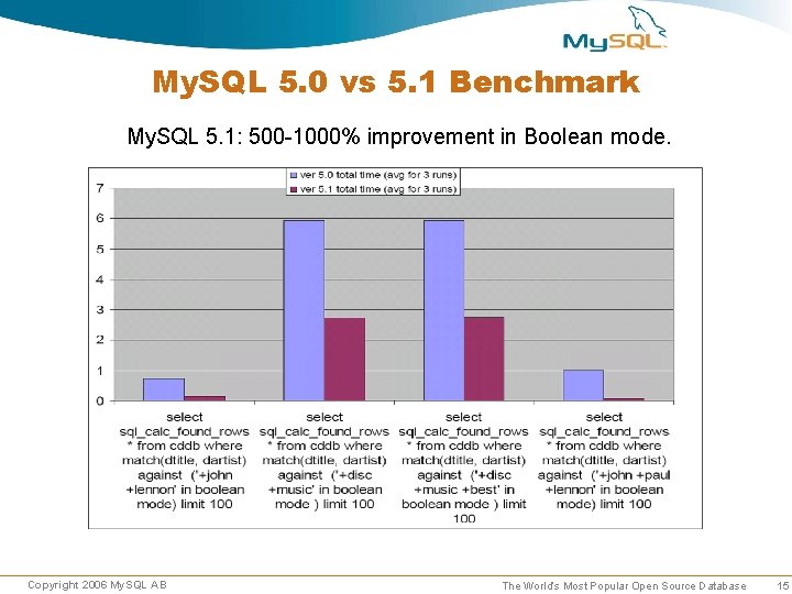 My. SQL 5. 0 vs 5. 1 Benchmark My. SQL 5. 1: 500 -1000% My. SQL 5. 0 vs 5. 1 Benchmark My. SQL 5. 1: 500 -1000%