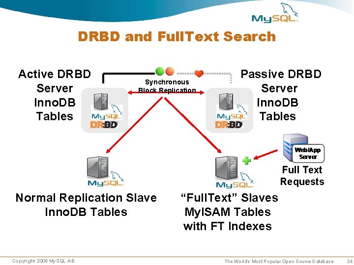 DRBD and Full. Text Search Active DRBD Server Inno. DB Tables Synchronous Block Replication DRBD and Full. Text Search Active DRBD Server Inno. DB Tables Synchronous Block Replication
