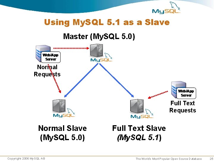 Using My. SQL 5. 1 as a Slave Master (My. SQL 5. 0) Normal Using My. SQL 5. 1 as a Slave Master (My. SQL 5. 0) Normal