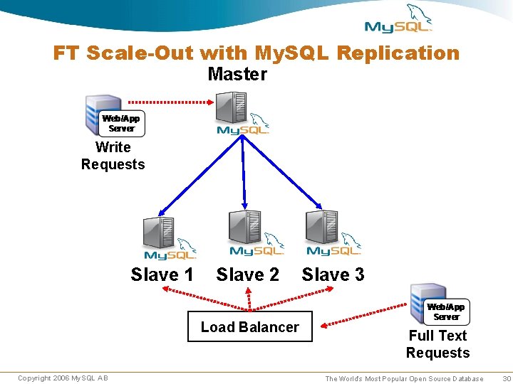 FT Scale-Out with My. SQL Replication Master Write Requests Slave 1 Slave 2 Load FT Scale-Out with My. SQL Replication Master Write Requests Slave 1 Slave 2 Load