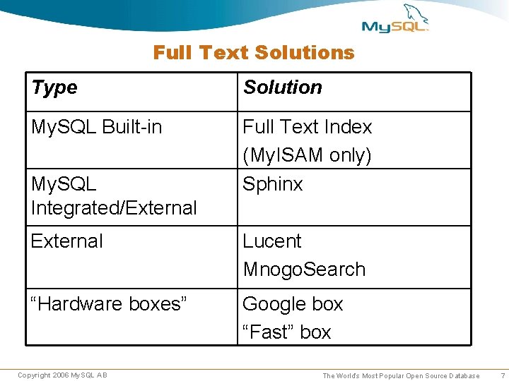 Full Text Solutions Type Solution My. SQL Built-in Full Text Index (My. ISAM only) Full Text Solutions Type Solution My. SQL Built-in Full Text Index (My. ISAM only)