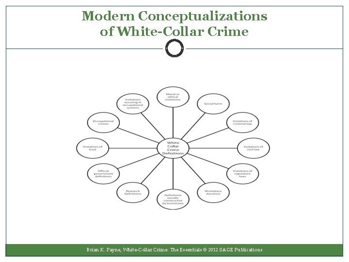 Modern Conceptualizations of White-Collar Crime Brian K. Payne, White-Collar Crime: The Essentials © 2012