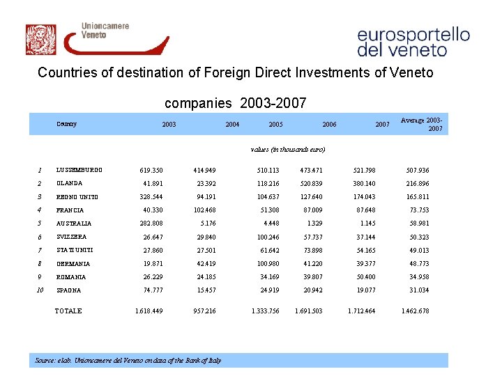 Countries of destination of Foreign Direct Investments of Veneto companies 2003 -2007 Country 2003