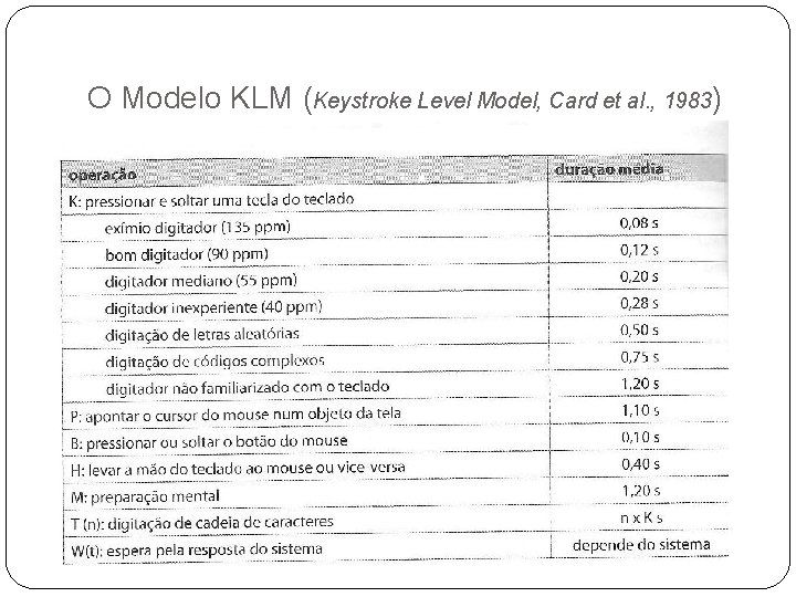 O Modelo KLM (Keystroke Level Model, Card et al. , 1983) Principais tempos propostos