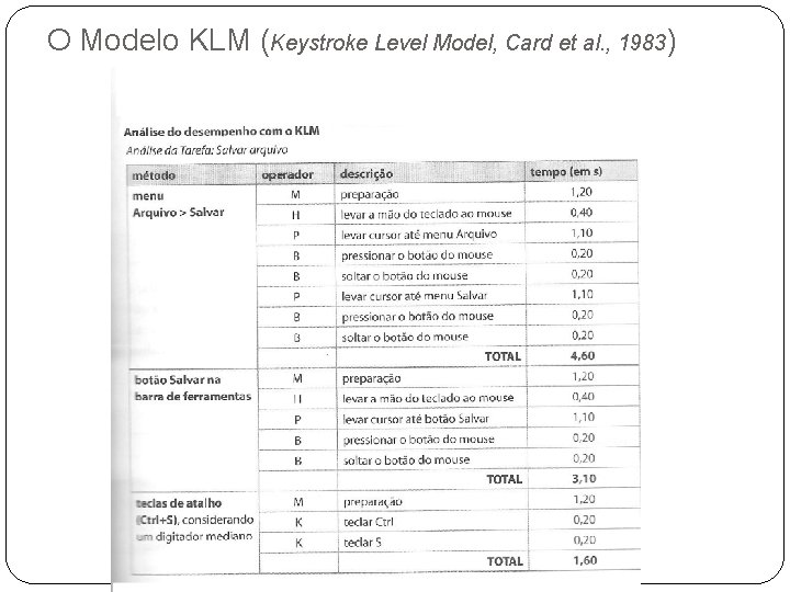 O Modelo KLM (Keystroke Level Model, Card et al. , 1983) 