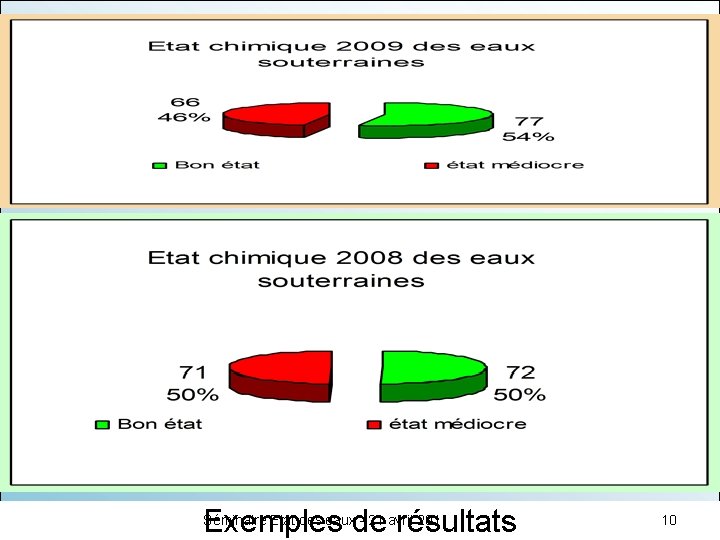 Séminaire Etat des eaux - 21 avril 2011 Exemples de résultats 10 