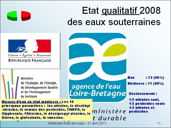 Etat qualitatif 2008 des eaux souterraines Bon : 72 (50%) Médiocre : 71 (50%)