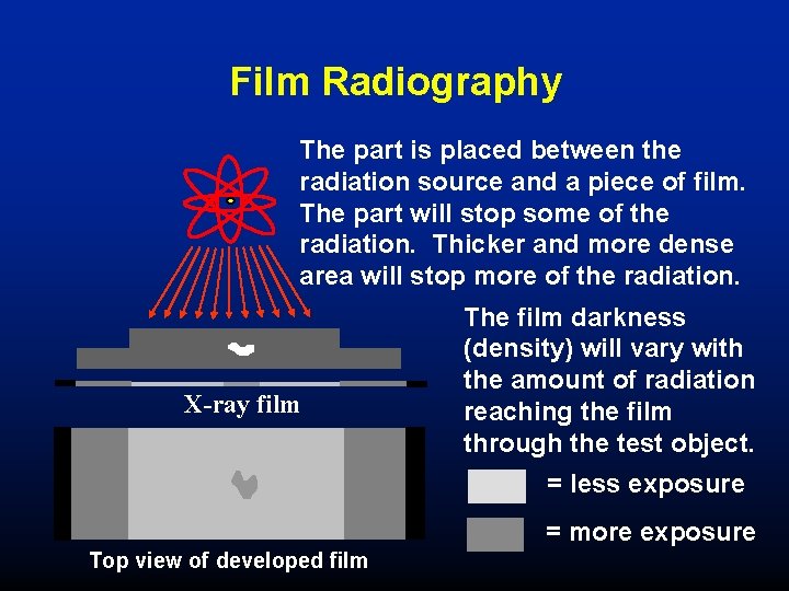 Film Radiography The part is placed between the radiation source and a piece of