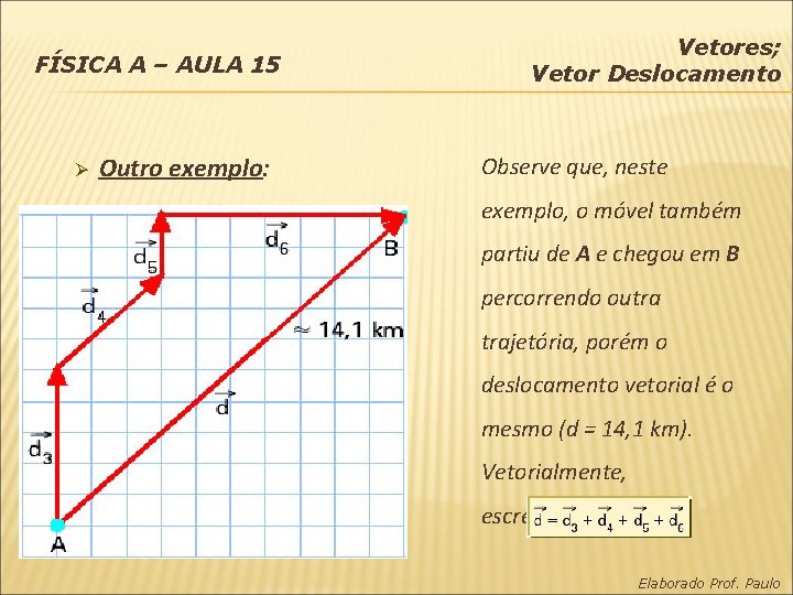 FÍSICA A – AULA 15 Ø Outro exemplo: Vetores; Vetor Deslocamento Observe que, neste