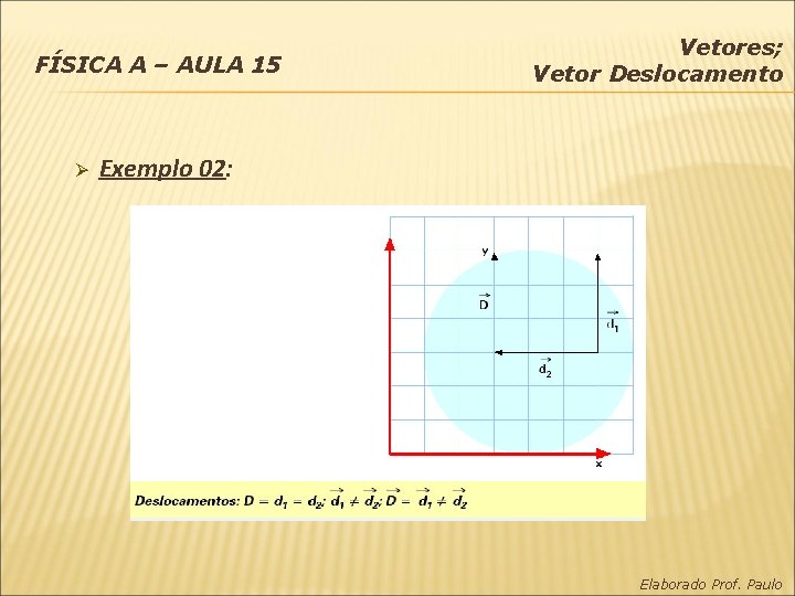 FÍSICA A – AULA 15 Ø Vetores; Vetor Deslocamento Exemplo 02: Elaborado Prof. Paulo