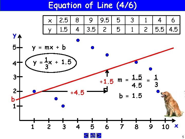 Equation of Line (4/6) y x 2. 5 8 9 9. 5 5 3