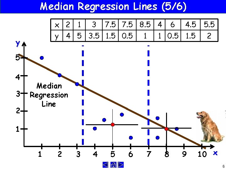 Median Regression Lines (5/6) x 2 1 3 7. 5 8. 5 4 y
