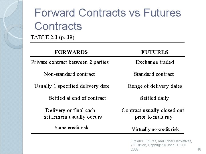 Forward Contracts vs Futures Contracts TABLE 2. 3 (p. 39) FORWARDS FUTURES Private contract