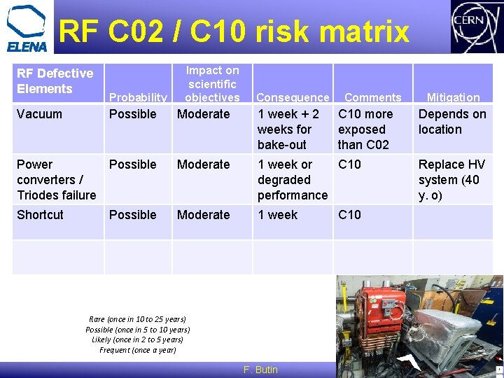 RF C 02 / C 10 risk matrix RF Defective Elements Vacuum Probability Impact RF C 02 / C 10 risk matrix RF Defective Elements Vacuum Probability Impact