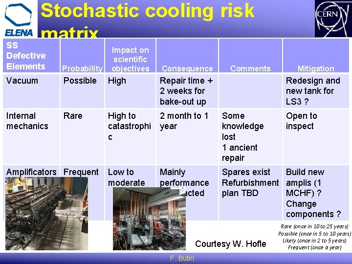 Stochastic cooling risk matrix SS Defective Elements Probability Vacuum Possible High Internal mechanics Rare Stochastic cooling risk matrix SS Defective Elements Probability Vacuum Possible High Internal mechanics Rare