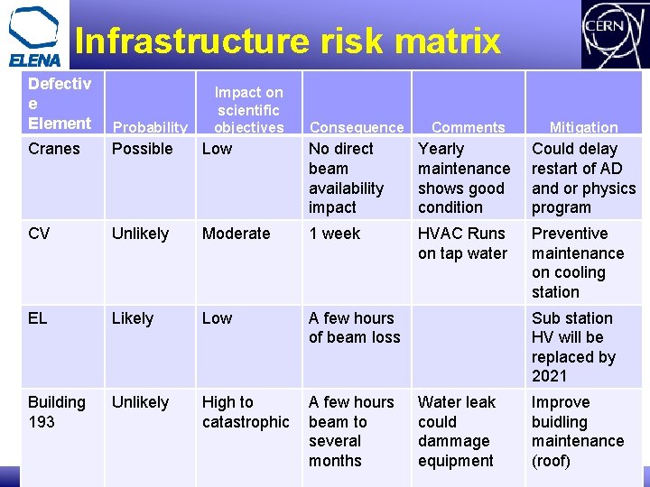 Infrastructure risk matrix Defectiv e Element Probability Cranes Possible Low CV Unlikely EL Building Infrastructure risk matrix Defectiv e Element Probability Cranes Possible Low CV Unlikely EL Building