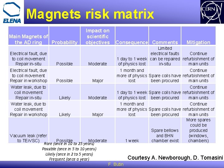 Magnets risk matrix Main Magnets of the AD ring Probability Electrical fault, due to Magnets risk matrix Main Magnets of the AD ring Probability Electrical fault, due to