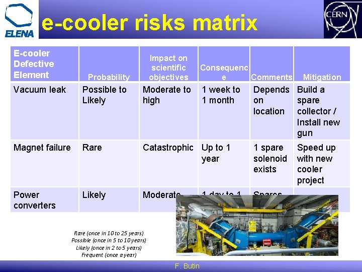 e-cooler risks matrix E-cooler Defective Element Impact on scientific objectives Probability Consequenc e Comments e-cooler risks matrix E-cooler Defective Element Impact on scientific objectives Probability Consequenc e Comments