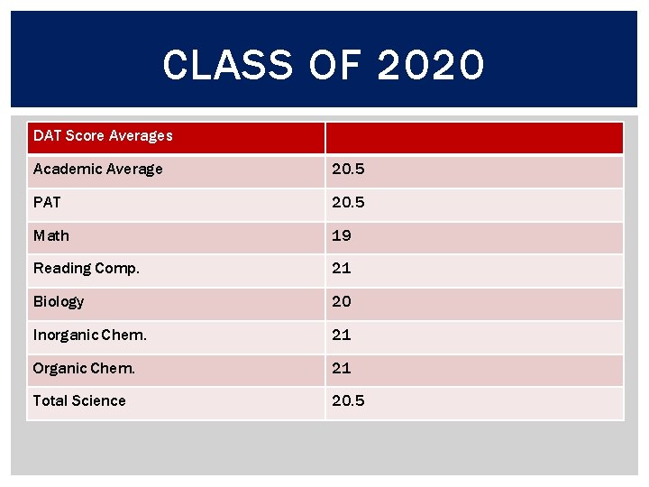 CLASS OF 2020 DAT Score Averages Academic Average 20. 5 PAT 20. 5 Math