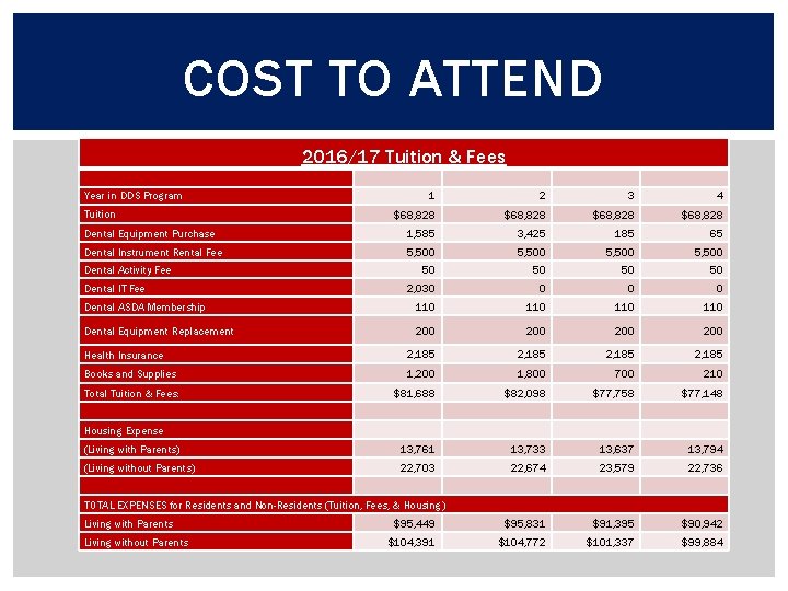 COST TO ATTEND 2016/17 Tuition & Fees Year in DDS Program 1 2 3