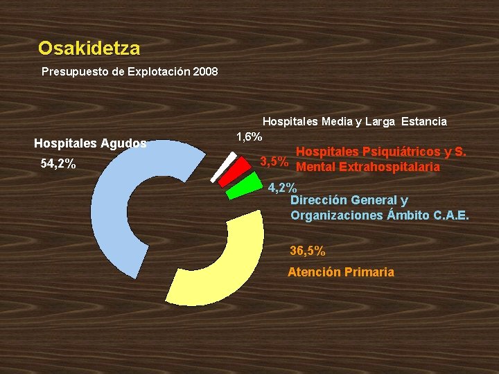 Osakidetza Presupuesto de Explotación 2008 Hospitales Media y Larga Estancia Hospitales Agudos 54, 2% Osakidetza Presupuesto de Explotación 2008 Hospitales Media y Larga Estancia Hospitales Agudos 54, 2%