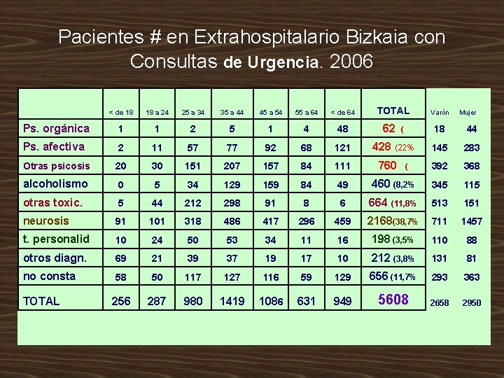 Pacientes # en Extrahospitalario Bizkaia con Consultas de Urgencia. 2006 < de 18 18 Pacientes # en Extrahospitalario Bizkaia con Consultas de Urgencia. 2006 < de 18 18