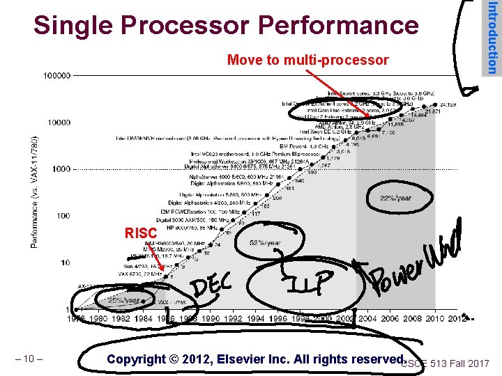 Move to multi-processor Introduction Single Processor Performance RISC – 10 – Copyright © 2012,