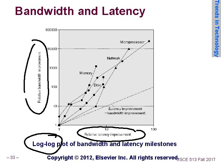 Trends in Technology Bandwidth and Latency Log-log plot of bandwidth and latency milestones –