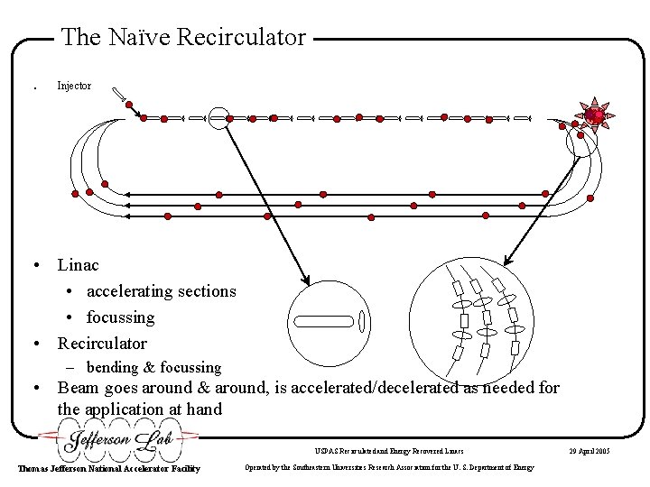 The Naïve Recirculator. Injector • Linac • accelerating sections • focussing • Recirculator –