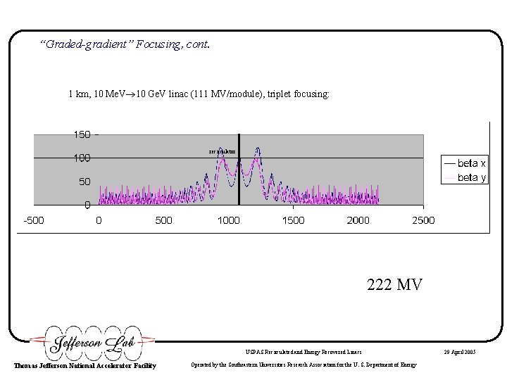 “Graded-gradient” Focusing, cont. 1 km, 10 Me. V 10 Ge. V linac (111 MV/module),