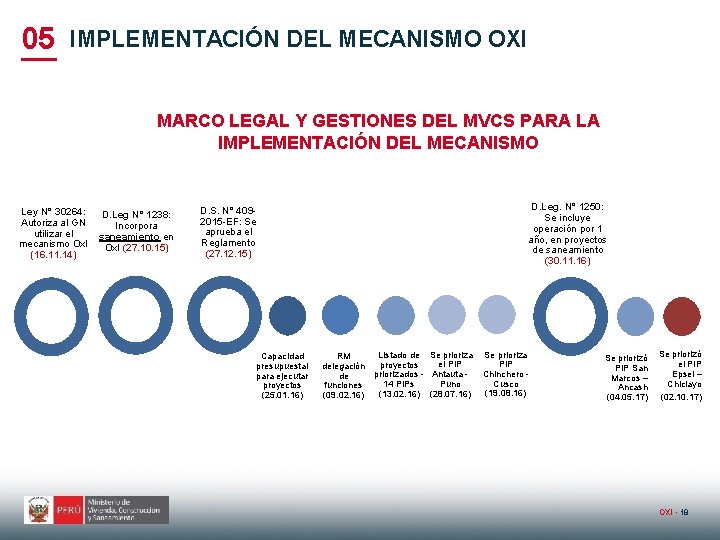 05 IMPLEMENTACIÓN DEL MECANISMO OXI MARCO LEGAL Y GESTIONES DEL MVCS PARA LA IMPLEMENTACIÓN